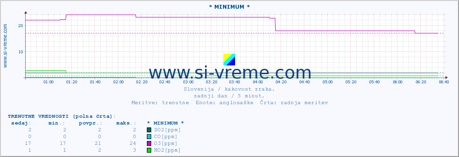 POVPREČJE :: * MINIMUM * :: SO2 | CO | O3 | NO2 :: zadnji dan / 5 minut.