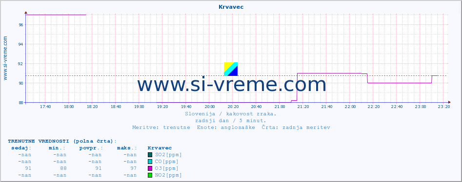 POVPREČJE :: Krvavec :: SO2 | CO | O3 | NO2 :: zadnji dan / 5 minut.