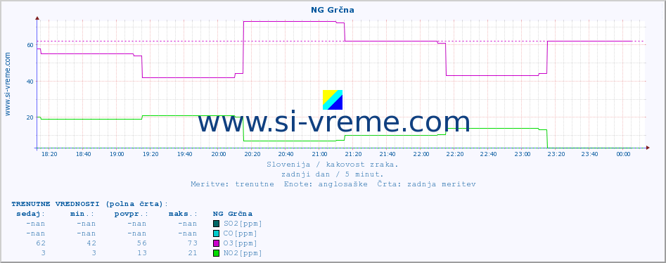 POVPREČJE :: NG Grčna :: SO2 | CO | O3 | NO2 :: zadnji dan / 5 minut.