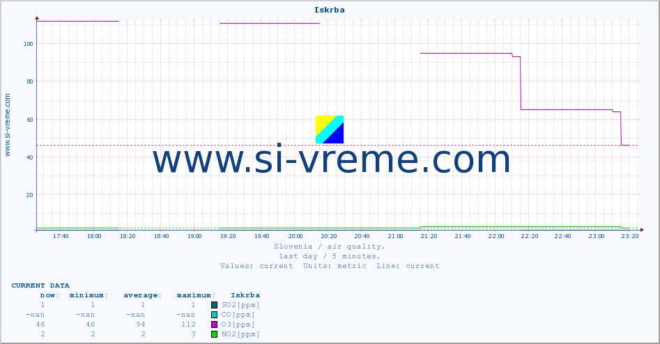  :: Iskrba :: SO2 | CO | O3 | NO2 :: last day / 5 minutes.
