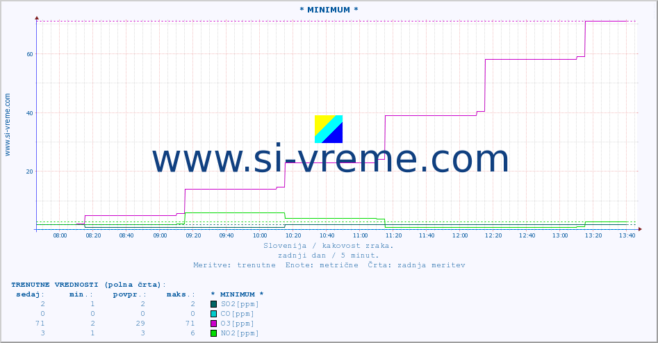 POVPREČJE :: * MINIMUM * :: SO2 | CO | O3 | NO2 :: zadnji dan / 5 minut.