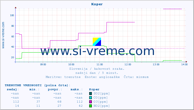 POVPREČJE :: Koper :: SO2 | CO | O3 | NO2 :: zadnji dan / 5 minut.