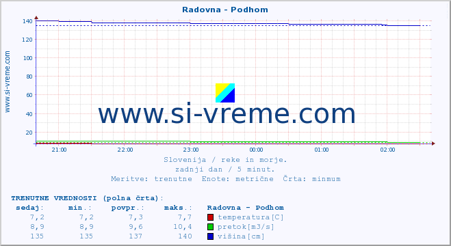 POVPREČJE :: Radovna - Podhom :: temperatura | pretok | višina :: zadnji dan / 5 minut.