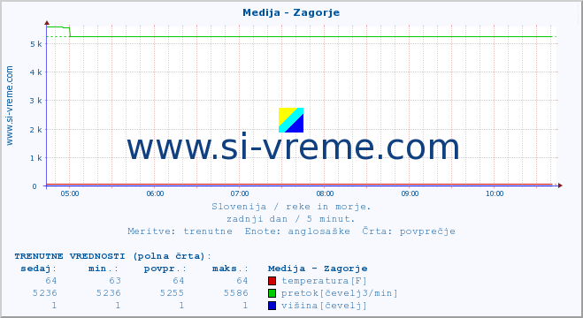 POVPREČJE :: Medija - Zagorje :: temperatura | pretok | višina :: zadnji dan / 5 minut.