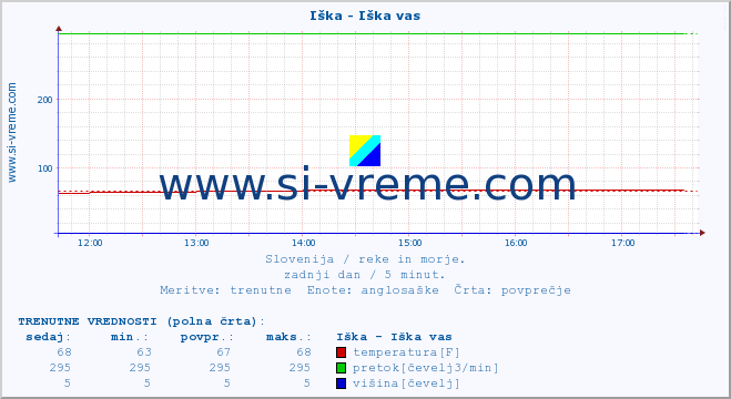 POVPREČJE :: Iška - Iška vas :: temperatura | pretok | višina :: zadnji dan / 5 minut.