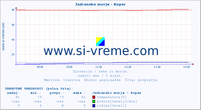 POVPREČJE :: Jadransko morje - Koper :: temperatura | pretok | višina :: zadnji dan / 5 minut.