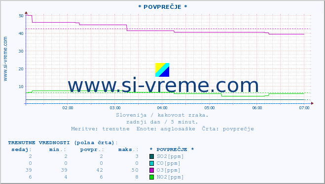 POVPREČJE :: * POVPREČJE * :: SO2 | CO | O3 | NO2 :: zadnji dan / 5 minut.