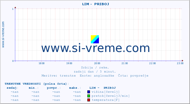 POVPREČJE ::  LIM -  PRIBOJ :: višina | pretok | temperatura :: zadnji dan / 5 minut.