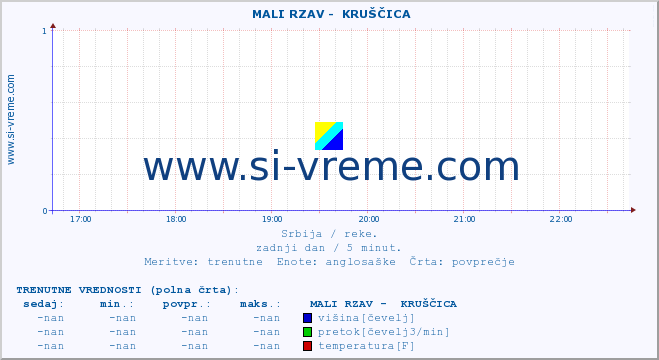 POVPREČJE ::  MALI RZAV -  KRUŠČICA :: višina | pretok | temperatura :: zadnji dan / 5 minut.