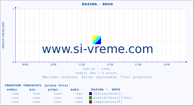 POVPREČJE ::  RASINA -  BRUS :: višina | pretok | temperatura :: zadnji dan / 5 minut.