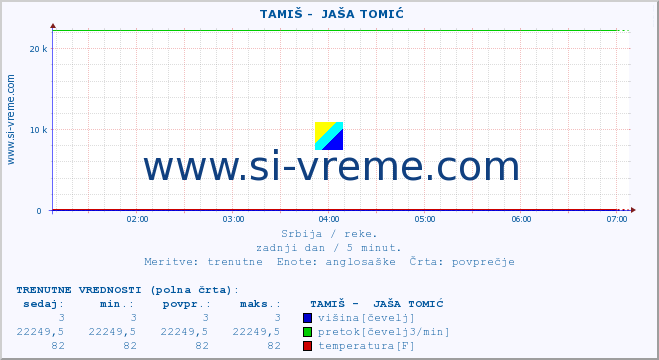 POVPREČJE ::  TAMIŠ -  JAŠA TOMIĆ :: višina | pretok | temperatura :: zadnji dan / 5 minut.