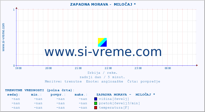 POVPREČJE ::  ZAPADNA MORAVA -  MILOČAJ * :: višina | pretok | temperatura :: zadnji dan / 5 minut.