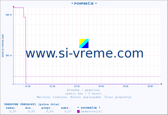 POVPREČJE :: * POVPREČJE * :: padavine :: zadnji dan / 5 minut.