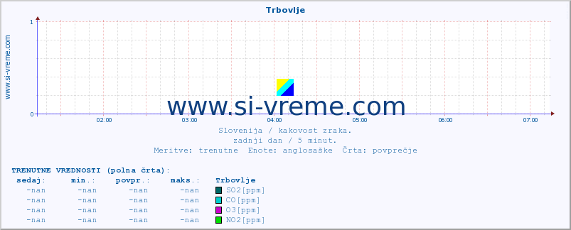 POVPREČJE :: Trbovlje :: SO2 | CO | O3 | NO2 :: zadnji dan / 5 minut.