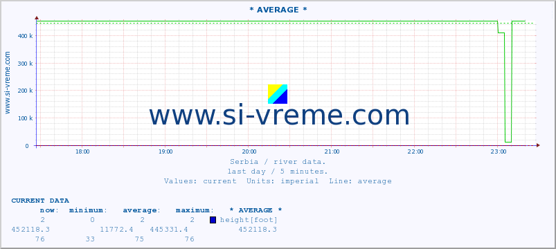  :: * AVERAGE * :: height |  |  :: last day / 5 minutes.