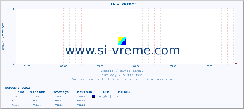  ::  LIM -  PRIBOJ :: height |  |  :: last day / 5 minutes.