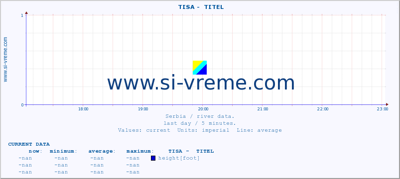  ::  TISA -  TITEL :: height |  |  :: last day / 5 minutes.