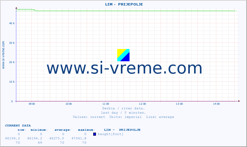  ::  LIM -  PRIJEPOLJE :: height |  |  :: last day / 5 minutes.