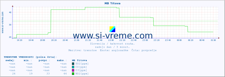 POVPREČJE :: MB Titova :: SO2 | CO | O3 | NO2 :: zadnji dan / 5 minut.