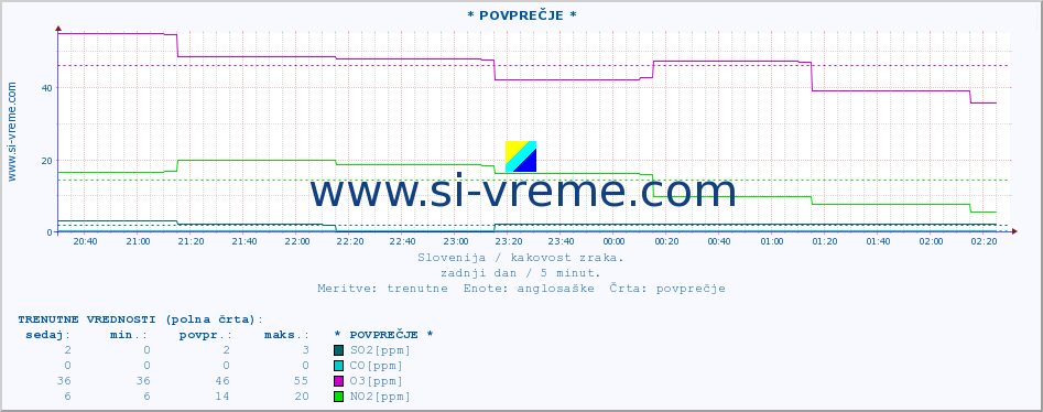 POVPREČJE :: * POVPREČJE * :: SO2 | CO | O3 | NO2 :: zadnji dan / 5 minut.