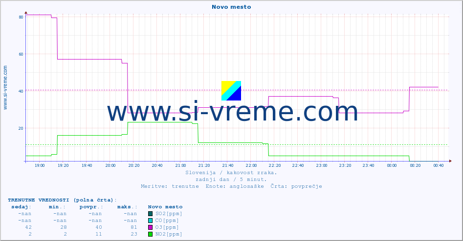 POVPREČJE :: Novo mesto :: SO2 | CO | O3 | NO2 :: zadnji dan / 5 minut.