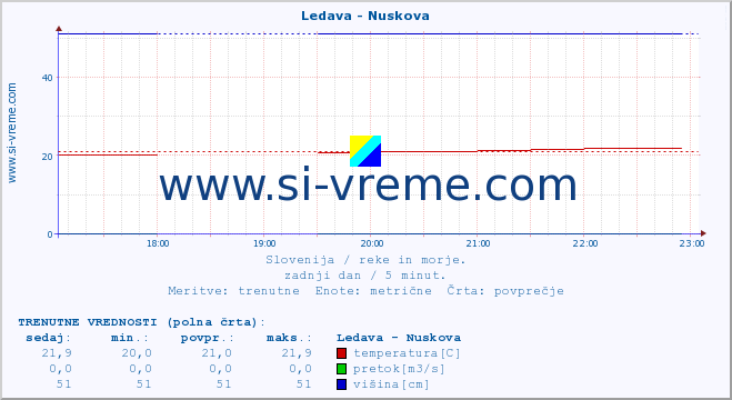 POVPREČJE :: Ledava - Nuskova :: temperatura | pretok | višina :: zadnji dan / 5 minut.