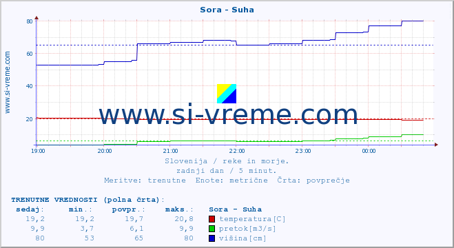 POVPREČJE :: Sora - Suha :: temperatura | pretok | višina :: zadnji dan / 5 minut.