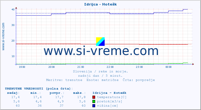 POVPREČJE :: Idrijca - Hotešk :: temperatura | pretok | višina :: zadnji dan / 5 minut.