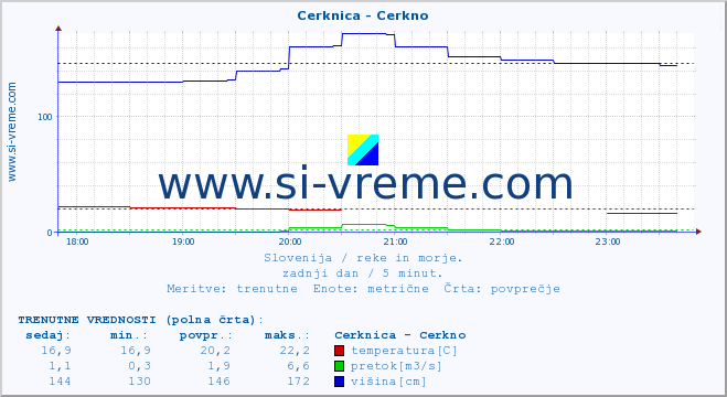 POVPREČJE :: Cerknica - Cerkno :: temperatura | pretok | višina :: zadnji dan / 5 minut.