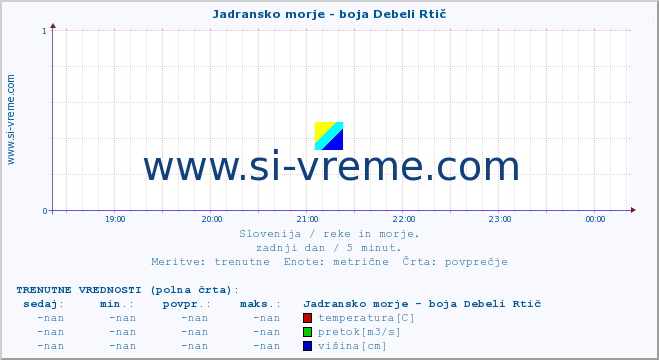 POVPREČJE :: Jadransko morje - boja Debeli Rtič :: temperatura | pretok | višina :: zadnji dan / 5 minut.