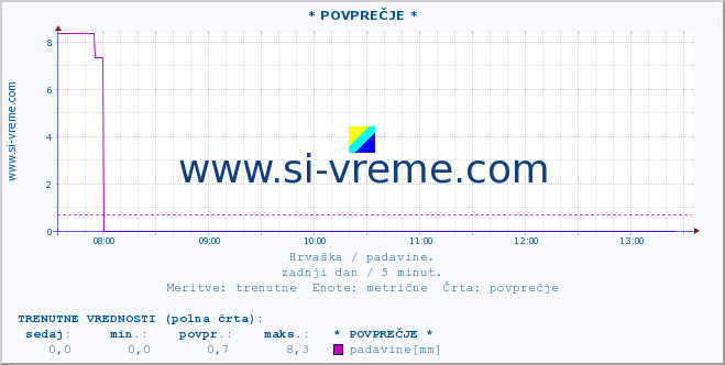 POVPREČJE :: * POVPREČJE * :: padavine :: zadnji dan / 5 minut.