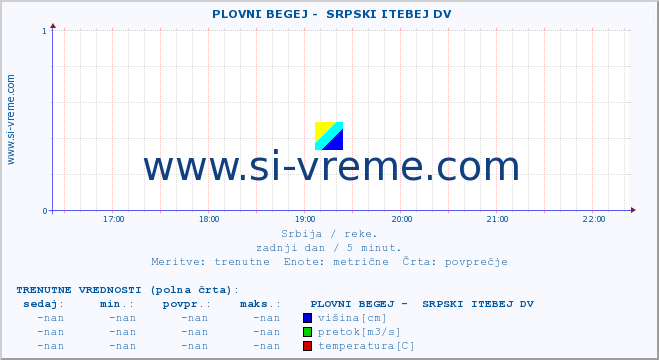 POVPREČJE ::  PLOVNI BEGEJ -  SRPSKI ITEBEJ DV :: višina | pretok | temperatura :: zadnji dan / 5 minut.