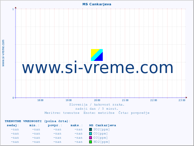 POVPREČJE :: MS Cankarjeva :: SO2 | CO | O3 | NO2 :: zadnji dan / 5 minut.