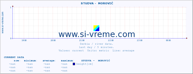  ::  STUDVA -  MOROVIĆ :: height |  |  :: last day / 5 minutes.