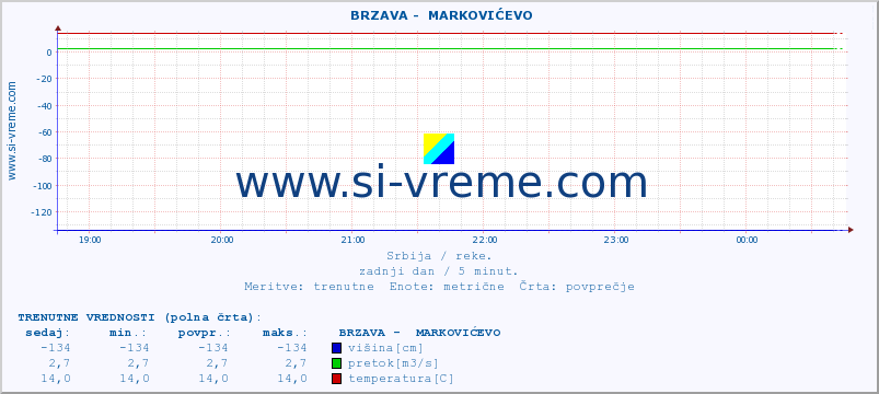 POVPREČJE ::  BRZAVA -  MARKOVIĆEVO :: višina | pretok | temperatura :: zadnji dan / 5 minut.