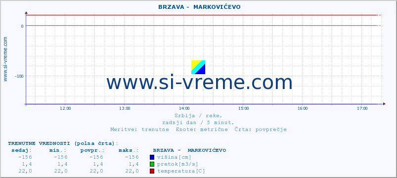 POVPREČJE ::  BRZAVA -  MARKOVIĆEVO :: višina | pretok | temperatura :: zadnji dan / 5 minut.