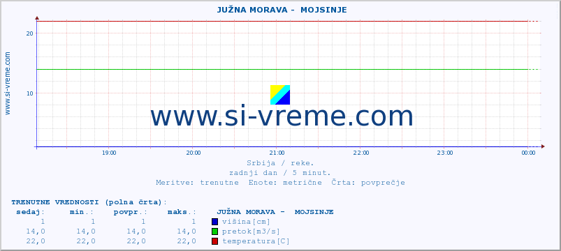 POVPREČJE ::  JUŽNA MORAVA -  MOJSINJE :: višina | pretok | temperatura :: zadnji dan / 5 minut.