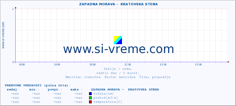 POVPREČJE ::  ZAPADNA MORAVA -  KRATOVSKA STENA :: višina | pretok | temperatura :: zadnji dan / 5 minut.