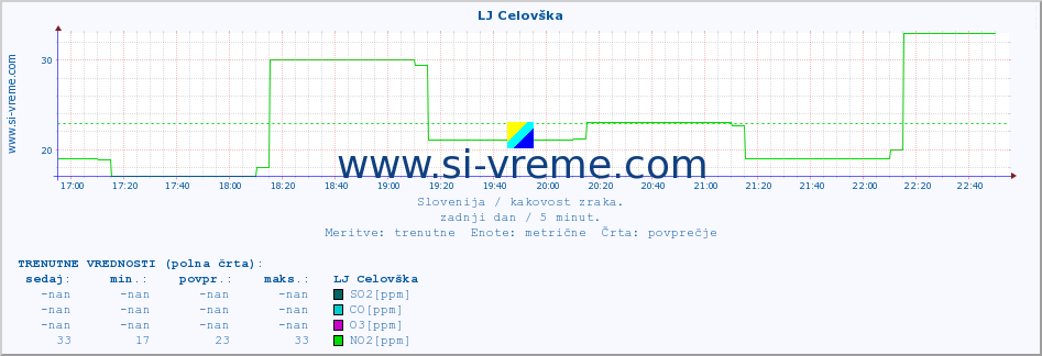 POVPREČJE :: LJ Celovška :: SO2 | CO | O3 | NO2 :: zadnji dan / 5 minut.