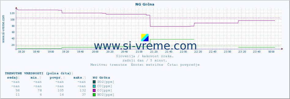 POVPREČJE :: NG Grčna :: SO2 | CO | O3 | NO2 :: zadnji dan / 5 minut.