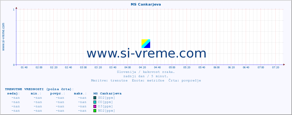 POVPREČJE :: MS Cankarjeva :: SO2 | CO | O3 | NO2 :: zadnji dan / 5 minut.