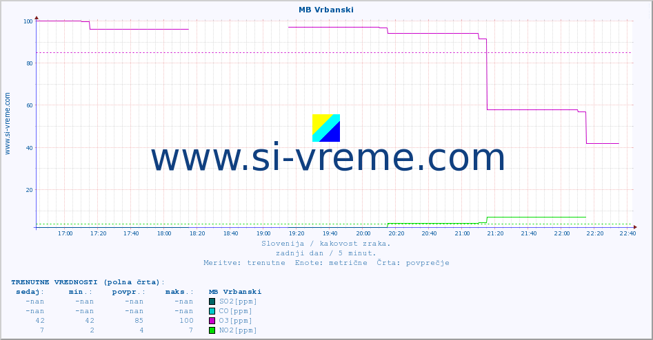 POVPREČJE :: MB Vrbanski :: SO2 | CO | O3 | NO2 :: zadnji dan / 5 minut.