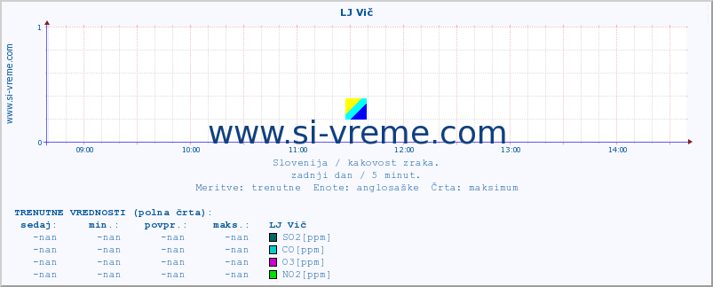 POVPREČJE :: LJ Vič :: SO2 | CO | O3 | NO2 :: zadnji dan / 5 minut.