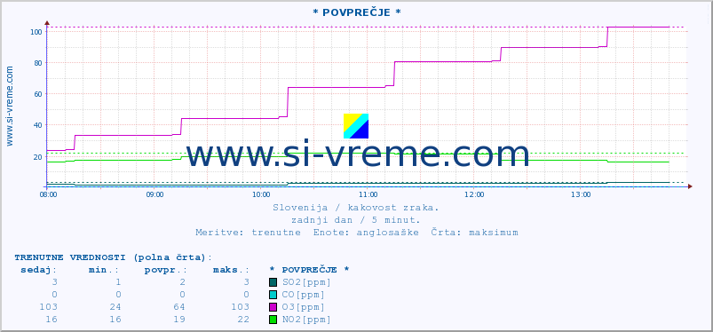 POVPREČJE :: * POVPREČJE * :: SO2 | CO | O3 | NO2 :: zadnji dan / 5 minut.