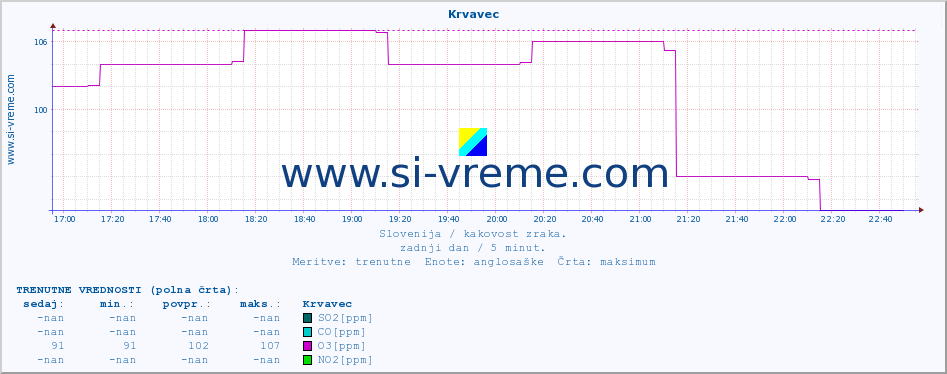 POVPREČJE :: Krvavec :: SO2 | CO | O3 | NO2 :: zadnji dan / 5 minut.