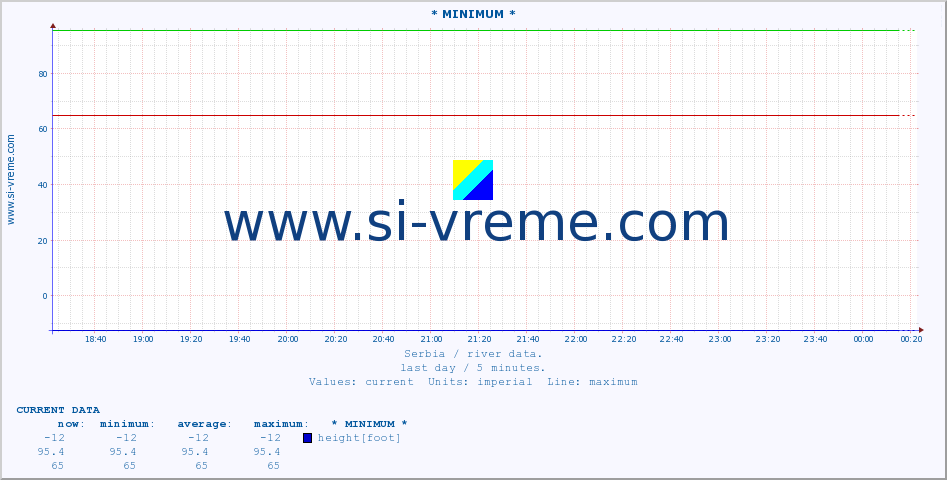  :: * MINIMUM* :: height |  |  :: last day / 5 minutes.