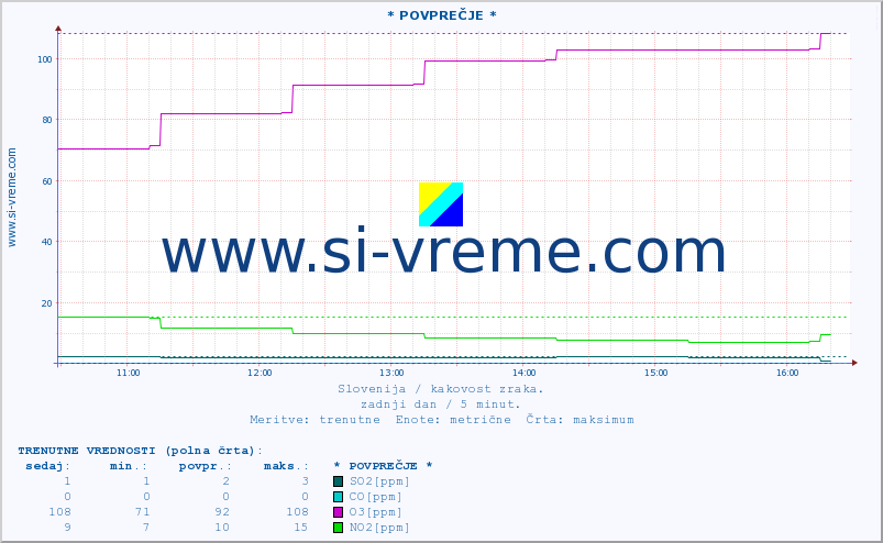 POVPREČJE :: * POVPREČJE * :: SO2 | CO | O3 | NO2 :: zadnji dan / 5 minut.