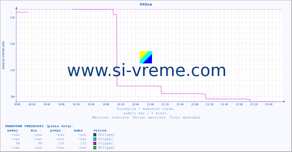 POVPREČJE :: Otlica :: SO2 | CO | O3 | NO2 :: zadnji dan / 5 minut.