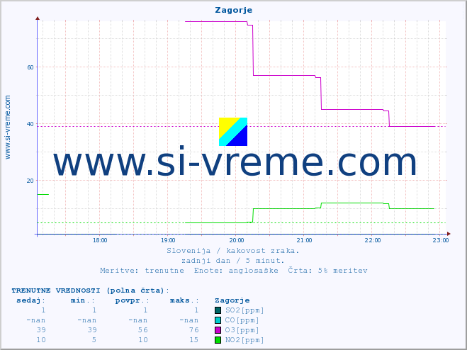 POVPREČJE :: Zagorje :: SO2 | CO | O3 | NO2 :: zadnji dan / 5 minut.