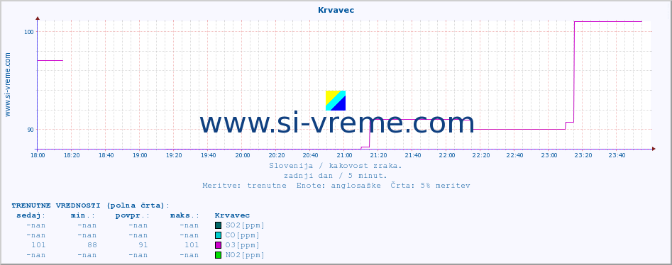 POVPREČJE :: Krvavec :: SO2 | CO | O3 | NO2 :: zadnji dan / 5 minut.